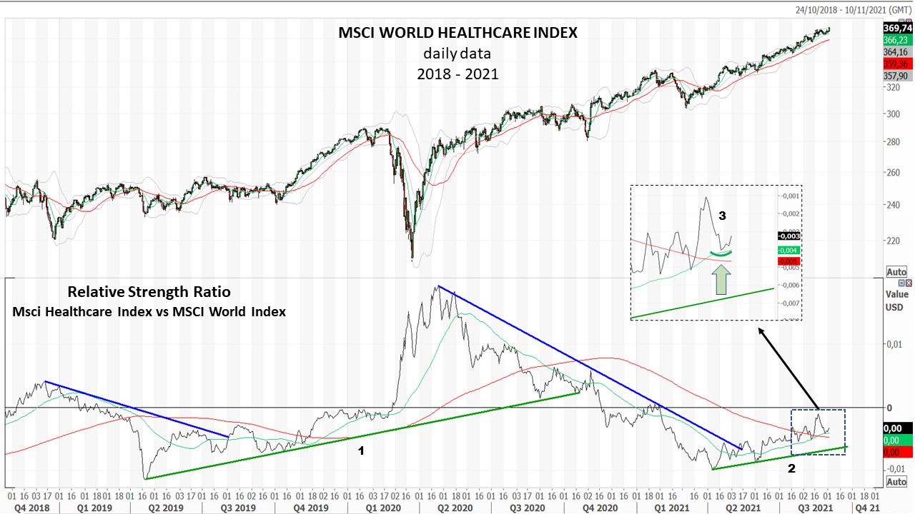 20210906 01 en healthcare sector and RS vs World